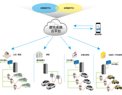 智能群充系統 高效運營管理，構筑未來充電設施網絡